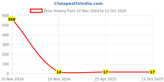 industrybuying.com Kundip 6 A 2 Pin Top Plug, K-39 kundip Price History Graph from 10 Nov 2024 to 11 Oct 2025