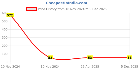 industrybuying.com Kundip 6 A 3 Pin Top Plug, K-41 kundip Price History Graph from 10 Nov 2024 to 5 Dec 2025