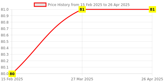 industrybuying.com Kundip 6 A 3 Pin Top Plug Round Pin with Fuse, K-41A kundip Price History Graph from 15 Feb 2025 to 26 Apr 2025