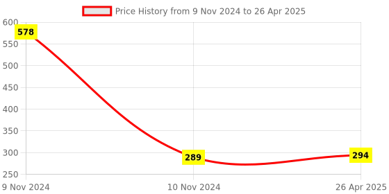 industrybuying.com Kundip 6 A Light Control Sensor Switch, K-46 kundip Price History Graph from 9 Nov 2024 to 26 Apr 2025