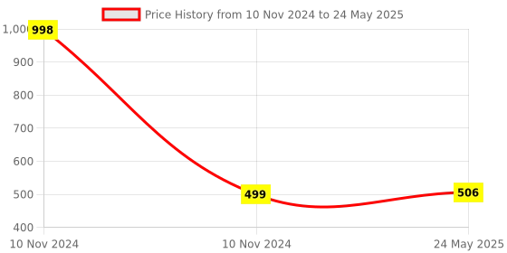 industrybuying.com Kundip 6 A Timer Socket For 5-10-15-30 Minutes, K-241 kundip Price History Graph from 10 Nov 2024 to 24 May 2025