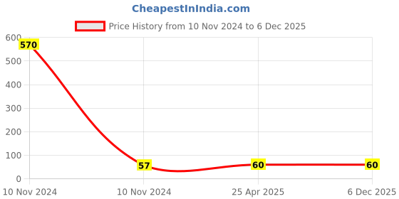 industrybuying.com Kundip Electronic Mini Master Tester, K-70 kundip Price History Graph from 10 Nov 2024 to 5 Dec 2025