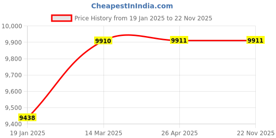 industrybuying.com KUSAM-MECO 0-40 / 0-28 KV DC/AC High Voltage Probe PD-28 kusam-meco Price History Graph from 19 Jan 2025 to 22 Nov 2025