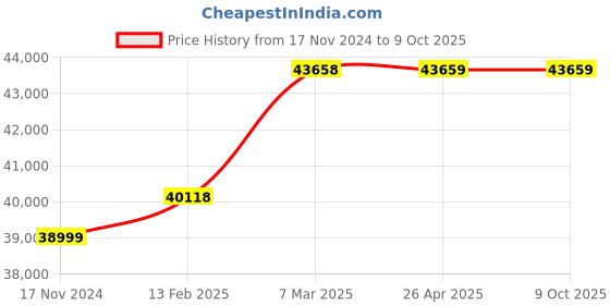 industrybuying.com KUSAM-MECO 0.01-400.0 mm/s Frequency 1-20 KHz Vibration meter KM-3961 kusam-meco Price History Graph from 17 Nov 2024 to 8 Oct 2025