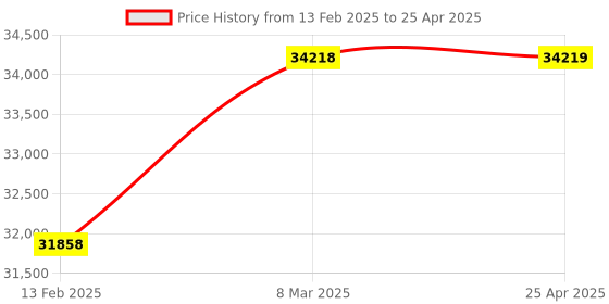 industrybuying.com KUSAM-MECO 1 & 3 Phase Harmonics TRMS Power Clampmeter with Interface, 2746 kusam-meco Price History Graph from 13 Feb 2025 to 25 Apr 2025