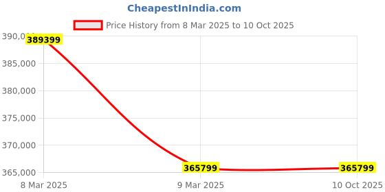 industrybuying.com KUSAM-MECO 100V/6000Ah Range Battery Quality Analyzer - KM 900 C kusam-meco Price History Graph from 8 Mar 2025 to 10 Oct 2025