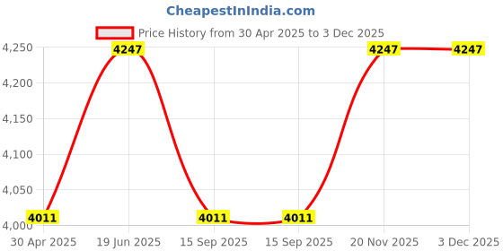 industrybuying.com KUSAM-MECO 2790 Digital AC Clamp Meter600 A 750 V kusam-meco Price History Graph from 30 Apr 2025 to 3 Dec 2025
