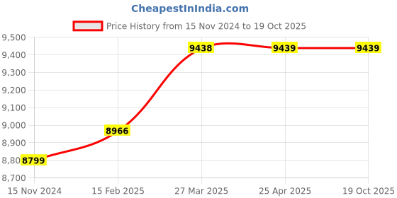 industrybuying.com KUSAM-MECO 3-3/4 Digits 4000 Count Autoranging Digital Multimeter, KM 805s kusam-meco Price History Graph from 15 Nov 2024 to 18 Oct 2025