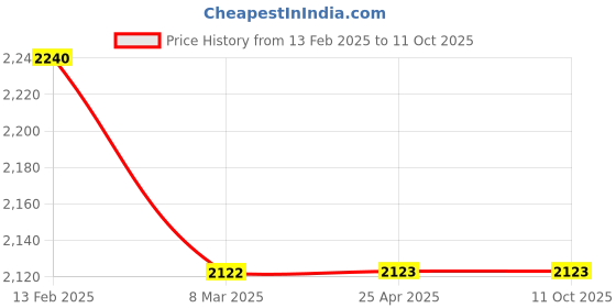 industrybuying.com KUSAM-MECO 3-5/6 Digits 6000 Count TRMS Auto Ranging Digital Multimeter, KM 60-T kusam-meco Price History Graph from 13 Feb 2025 to 11 Oct 2025