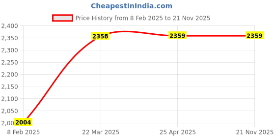 industrybuying.com KUSAM-MECO 3½ Digits 1999 Count 1000VAC Digital Clampmeter, KM 3060 kusam-meco Price History Graph from 8 Feb 2025 to 21 Nov 2025