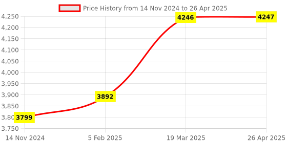 industrybuying.com KUSAM-MECO 333 Digital Capacitance Meter (Display Counts 2000) KM-333 kusam-meco Price History Graph from 14 Nov 2024 to 26 Apr 2025