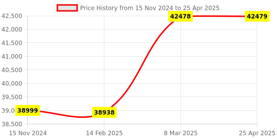 industrybuying.com KUSAM-MECO 4-5/6 Digits 600000 Count True RMS Digital Multimeter kusam-meco Price History Graph from 15 Nov 2024 to 25 Apr 2025
