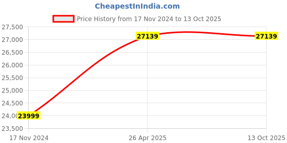 industrybuying.com KUSAM-MECO 4 Terminal Earth Resistance & Soil Resistivity Tester - KM 2040 kusam-meco Price History Graph from 17 Nov 2024 to 13 Oct 2025