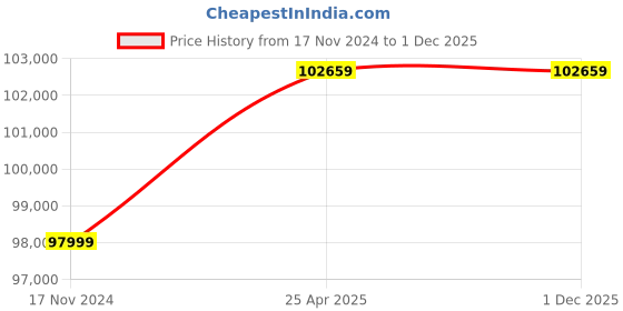 industrybuying.com KUSAM-MECO 4 Wire & Dual Clamp Digital Earth Resistance Tester Kit, KM 4237ER kusam-meco Price History Graph from 17 Nov 2024 to 30 Nov 2025
