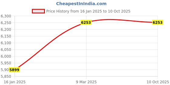 industrybuying.com KUSAM-MECO Ambient Temperature / Humidity Meter - KM 920 kusam-meco Price History Graph from 16 Jan 2025 to 9 Oct 2025