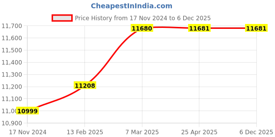 industrybuying.com KUSAM-MECO Analog Multimeter, KM-ST-505N kusam-meco Price History Graph from 17 Nov 2024 to 5 Dec 2025