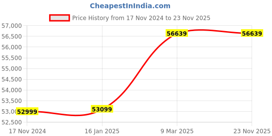 industrybuying.com KUSAM-MECO Battery Internal Resistance Tester - KM 930 kusam-meco Price History Graph from 17 Nov 2024 to 22 Nov 2025
