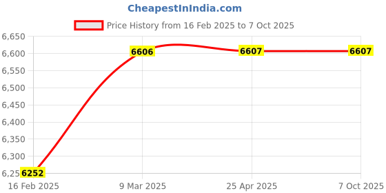 industrybuying.com KUSAM-MECO Digital Clamp Meter 2000 Counts 3½ Digits LCD, KM 2730 kusam-meco Price History Graph from 16 Feb 2025 to 7 Oct 2025
