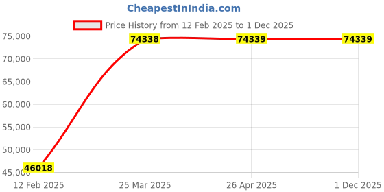 industrybuying.com KUSAM-MECO Digital Infrared Thermometer, IRL-7Ex kusam-meco Price History Graph from 12 Feb 2025 to 1 Dec 2025