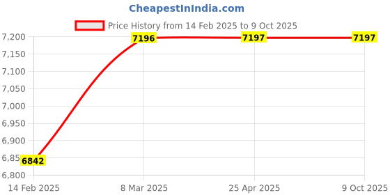 industrybuying.com KUSAM-MECO Digital Multimeter 25000 Counts Dual Display CAT I, KM 405MK-II kusam-meco Price History Graph from 14 Feb 2025 to 9 Oct 2025