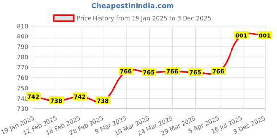 industrybuying.com KUSAM-MECO Digital Thermo Hygrometer - KM 918 B kusam-meco Price History Graph from 19 Jan 2025 to 3 Dec 2025