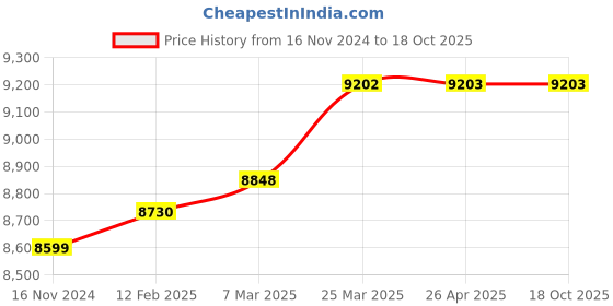 industrybuying.com KUSAM-MECO IR-L-900 Infrared Thermometer Temp Range -30° to 550°C kusam-meco Price History Graph from 16 Nov 2024 to 18 Oct 2025