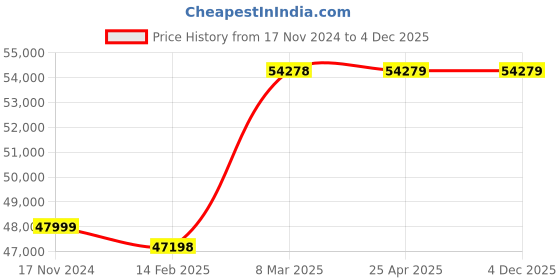 industrybuying.com KUSAM-MECO KM 1320 Earth Tester Resistance Range 0 to 30 ohms kusam-meco Price History Graph from 17 Nov 2024 to 4 Dec 2025