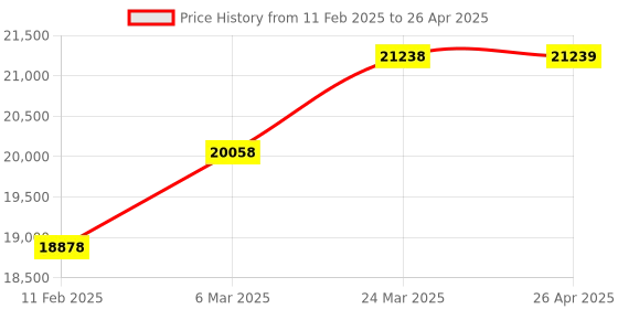 industrybuying.com KUSAM-MECO KM 2002 Digital Function Generator kusam-meco Price History Graph from 11 Feb 2025 to 26 Apr 2025