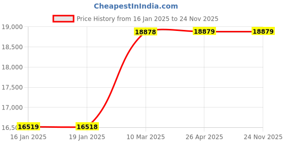 industrybuying.com KUSAM-MECO KM 5420A Combustible Gas Detector kusam-meco Price History Graph from 16 Jan 2025 to 24 Nov 2025
