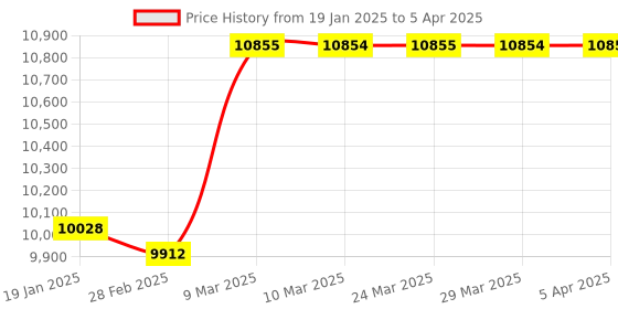 industrybuying.com KUSAM-MECO KM 600NH Temp Humidity Datalogger (Range -40?C to 70°C) kusam-meco Price History Graph from 19 Jan 2025 to 5 Apr 2025