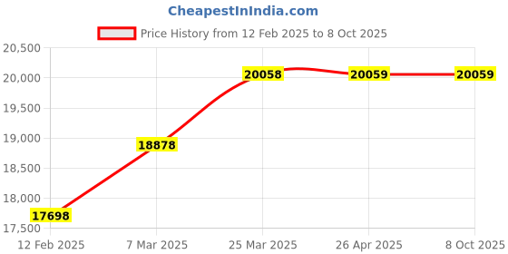 industrybuying.com KUSAM-MECO KM-63 Velocity Range - 0 to 199.9 mm/s Hand-held Pocket vibration meter kusam-meco Price History Graph from 12 Feb 2025 to 7 Oct 2025