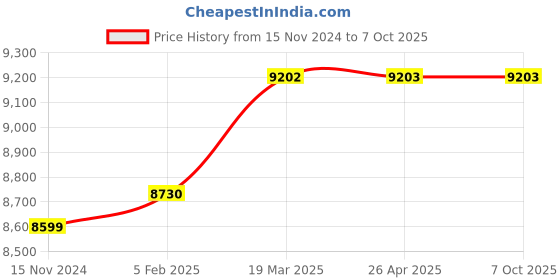 industrybuying.com KUSAM-MECO KM 888 PMR Three phase Presence and Rotation Indicator (100V-600V AC) kusam-meco Price History Graph from 15 Nov 2024 to 6 Oct 2025