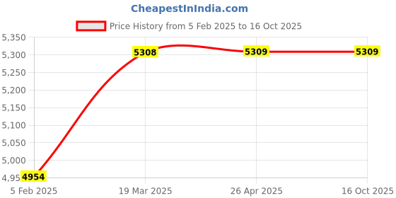 industrybuying.com KUSAM-MECO KM 928 MK-1 Autoranging Sound Level Meter 30-130dB kusam-meco Price History Graph from 5 Feb 2025 to 16 Oct 2025