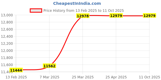 industrybuying.com KUSAM-MECO KM-963-G Digital Grain Moisture Meter (Range 2 to 30%) kusam-meco Price History Graph from 13 Feb 2025 to 11 Oct 2025