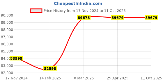 industrybuying.com KUSAM-MECO KM-CAL-907 Precision Multifunction Calibrator Volt 30 V kusam-meco Price History Graph from 17 Nov 2024 to 10 Oct 2025