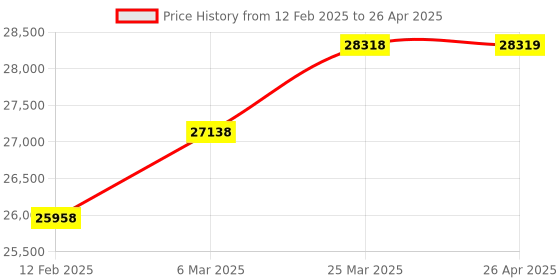 industrybuying.com KUSAM-MECO Loop Calibrator Digital Display 50/60 Hz, KM-CAL-814 kusam-meco Price History Graph from 12 Feb 2025 to 26 Apr 2025