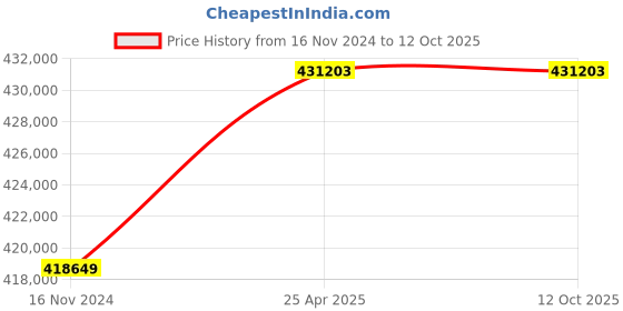 industrybuying.com KUSAM-MECO Multifunction Power & Harmonics Analyzer - KM 2300 kusam-meco Price History Graph from 16 Nov 2024 to 12 Oct 2025