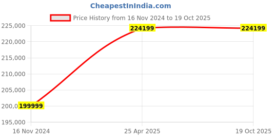 industrybuying.com KUSAM-MECO Multifunction Process Calibrator - KM-CAL-905A kusam-meco Price History Graph from 16 Nov 2024 to 18 Oct 2025