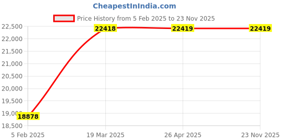 industrybuying.com KUSAM-MECO Portable Combustible Gas Detector Large LCD screen, KM 810-LEL kusam-meco Price History Graph from 5 Feb 2025 to 22 Nov 2025