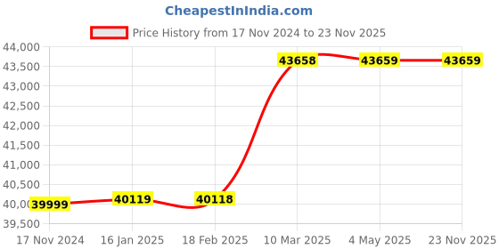 industrybuying.com KUSAM-MECO Portable Gas Detector for Carbon Dioxide 0-20 PPM, KM 7460 kusam-meco Price History Graph from 17 Nov 2024 to 22 Nov 2025