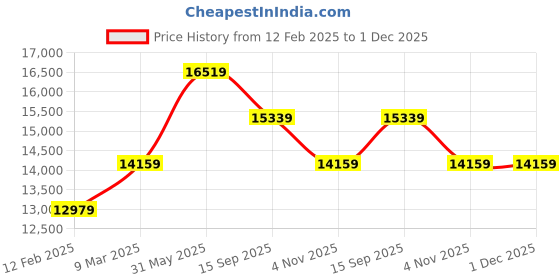industrybuying.com KUSAM-MECO Portable Gas Detector for Combustable 0-100% - KM 840-LEL kusam-meco Price History Graph from 12 Feb 2025 to 1 Dec 2025