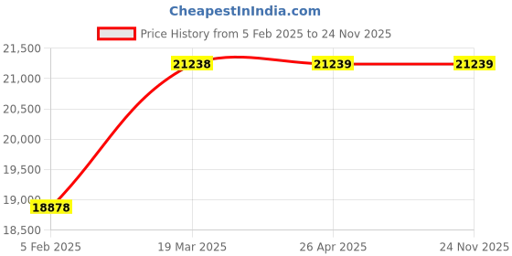 industrybuying.com KUSAM-MECO R124A, R404A, R410A, R407C, R22, R502, R600A Refrigerant Leakage Detector, KM 313 kusam-meco Price History Graph from 5 Feb 2025 to 22 Nov 2025