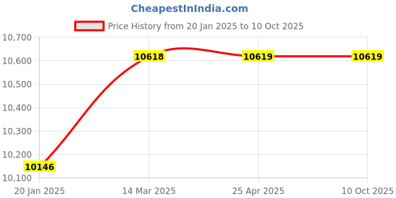 industrybuying.com KUSAM-MECO TRMS Digital fork Clampmeter, KM 039F kusam-meco Price History Graph from 20 Jan 2025 to 10 Oct 2025