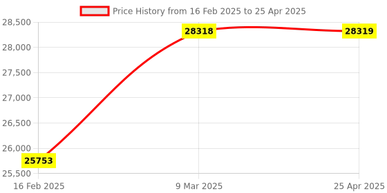 industrybuying.com KUSAM-MECO TRMS Digital Multimeter with Non Contact EF Detection 60000 Counts 4⅚ Digits LCD, KM 789 kusam-meco Price History Graph from 16 Feb 2025 to 25 Apr 2025