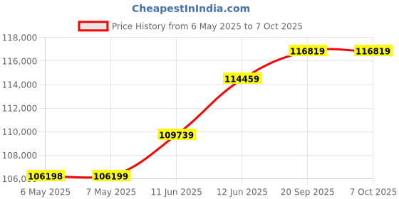 industrybuying.com KVASER Can Module, Blackbird V2, 1Ch, 00671-3 kvaser Price History Graph from 6 May 2025 to 6 Oct 2025