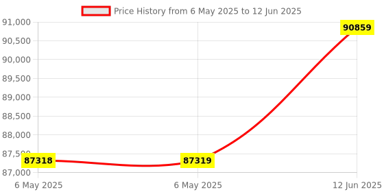 industrybuying.com KVASER Interface, Usb-2 X Rs-232 Serial, 00965-3 kvaser Price History Graph from 6 May 2025 to 12 Jun 2025