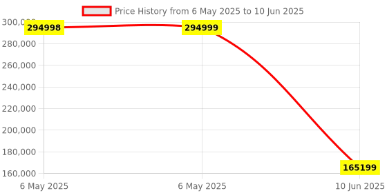 industrybuying.com KVASER Interface, Usb-2 X Rs-232 Serial, 01042-0 kvaser Price History Graph from 6 May 2025 to 10 Jun 2025
