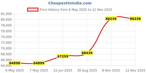 industrybuying.com KVASER Usbcan Light 2Xhs, 1Mbps, 00714-7 kvaser Price History Graph from 6 May 2025 to 12 Nov 2025