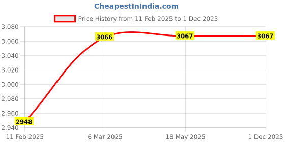 industrybuying.com Kwikheal Instant Adhesive 10 ml (Pack of 120) kwikheal Price History Graph from 11 Feb 2025 to 1 Dec 2025