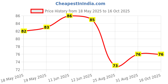 industrybuying.com KYCON Dc Power Jack, 2.5Mm, 3.5A, 24Vdc, Pcb, KLDX-0202-B kycon Price History Graph from 18 May 2025 to 16 Oct 2025